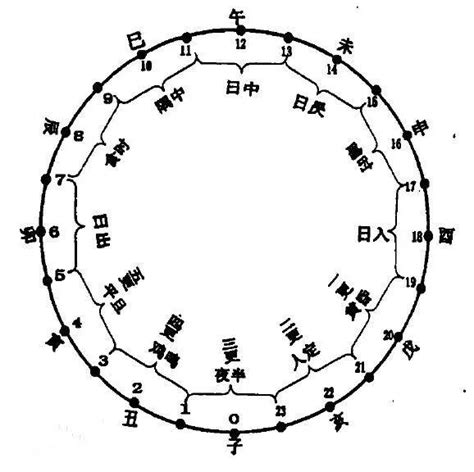 子午卯酉四正|古代「子午卯酉」——北南東西（東西南北）